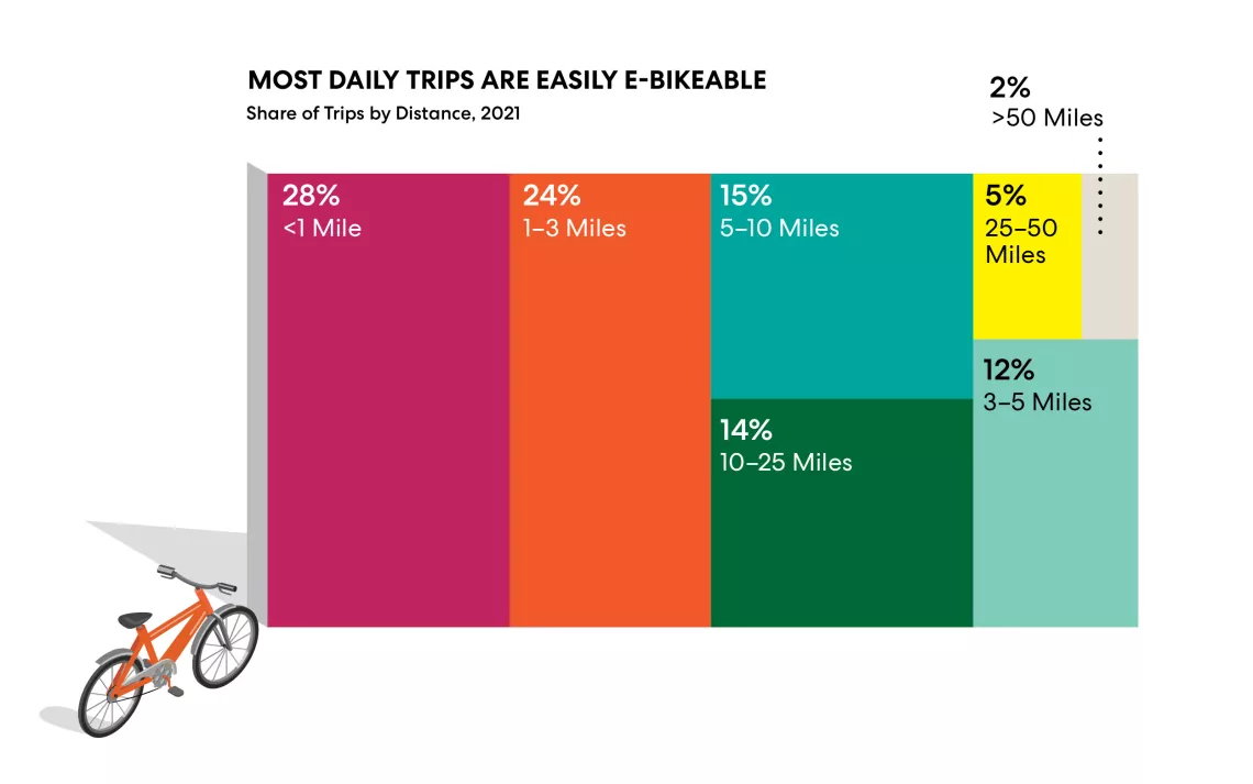 graph of ebike daily trips