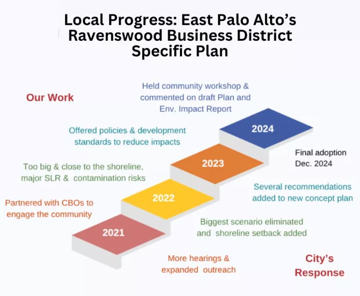 Ravenswood Business District local progress