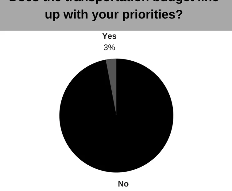 Does the transportation budget line up with your priorities-.png
