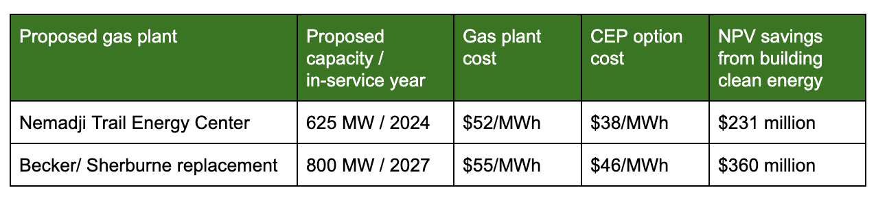 Cost comparison of new Gas Plant with a Clean Energy Portfolio