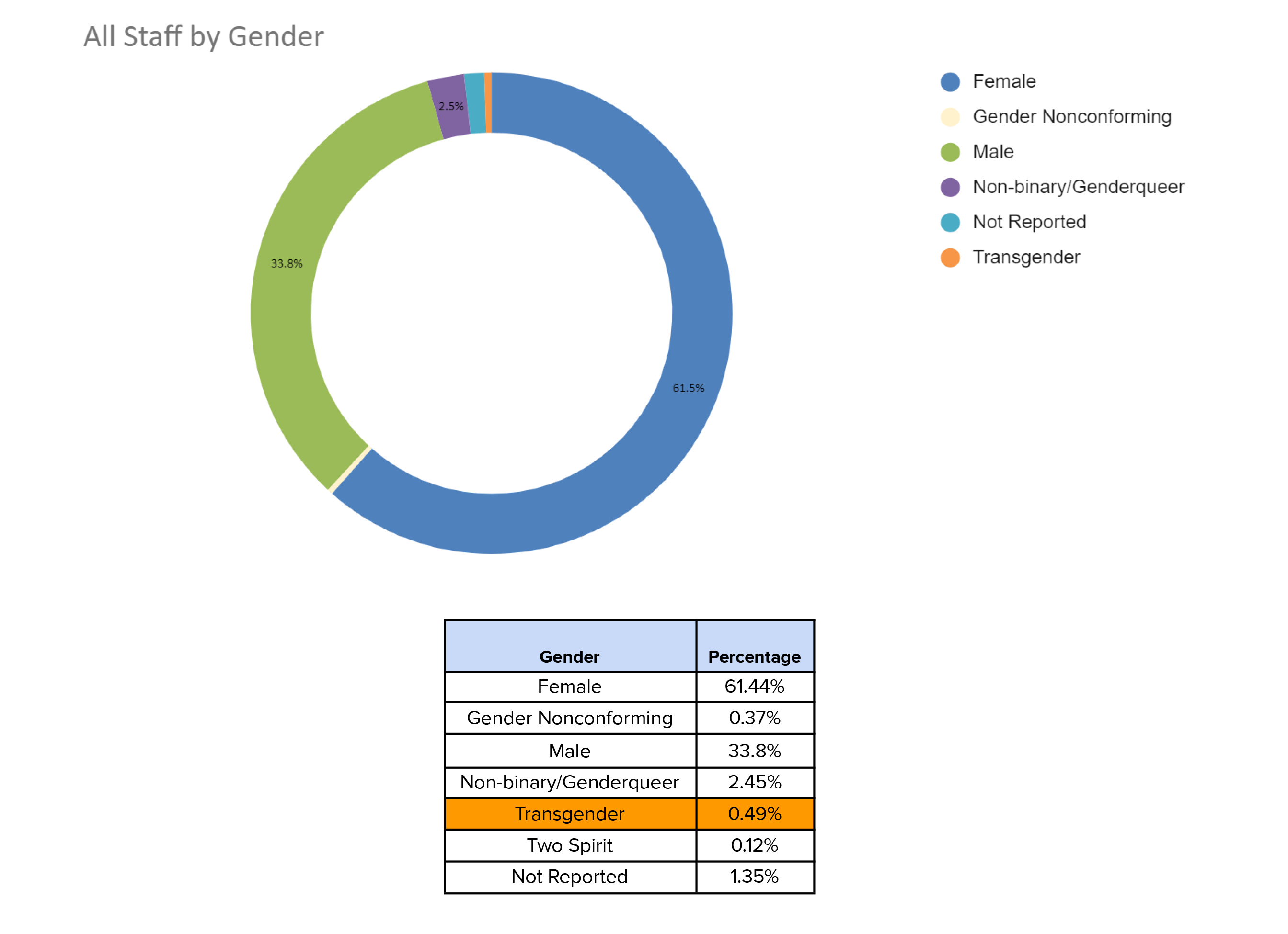 Sierra Club Demographics