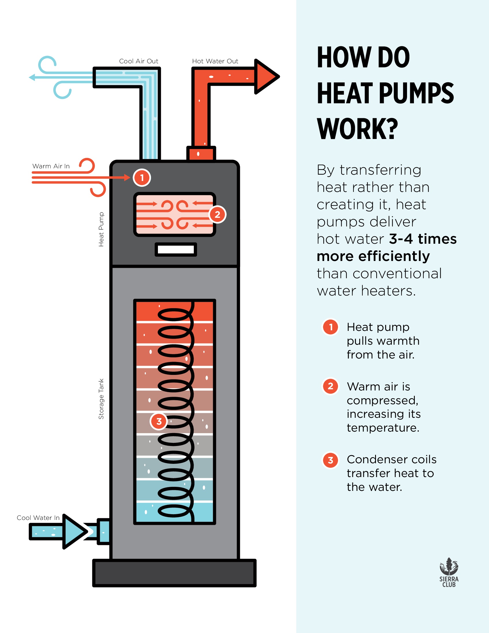How Does An Electric Heat Pump Water Heater Work