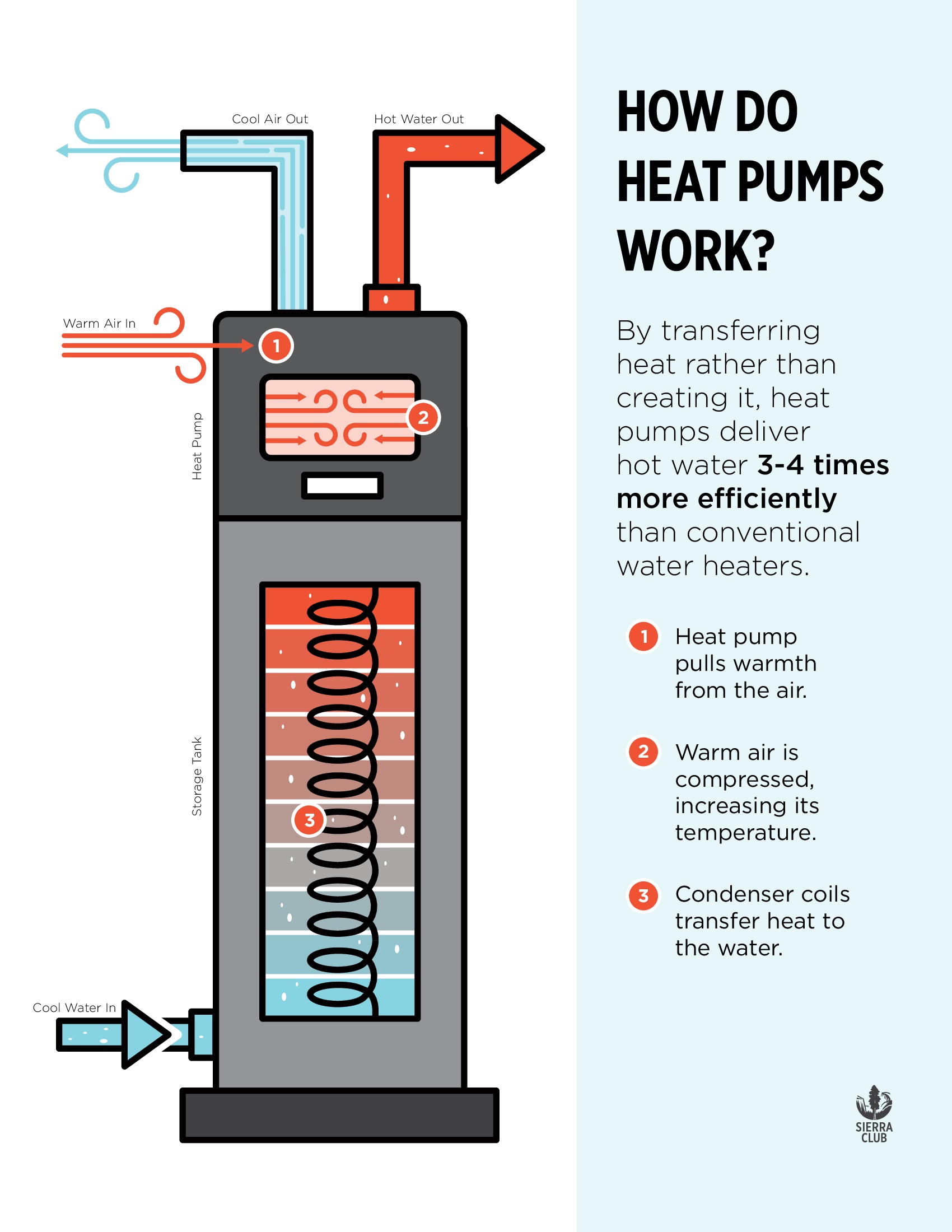 What The Heck Are Heat Pumps Sierra Club