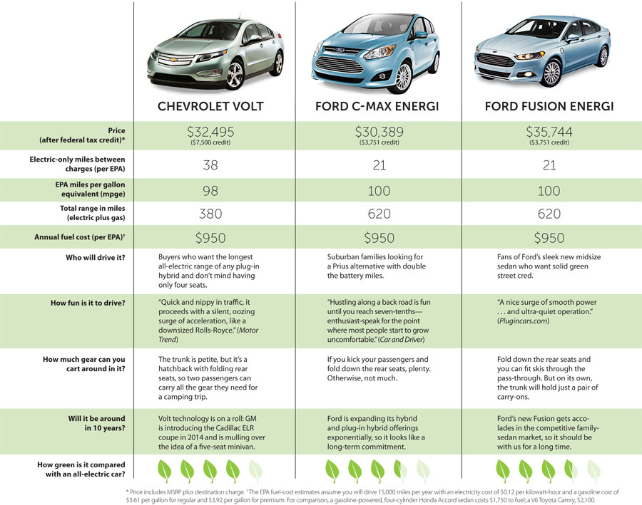 2024 Plug In Hybrid Electric Vehicle Comparison Chart Harley Paolina