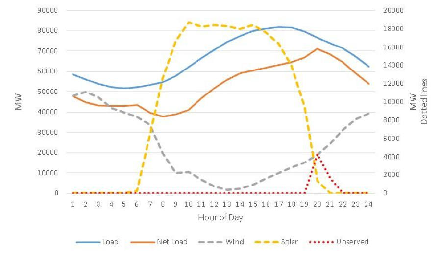 It All Comes Up Sunshine In Texas S Electrical Future Armadillo Curve Concerns Ercot Sierra Club