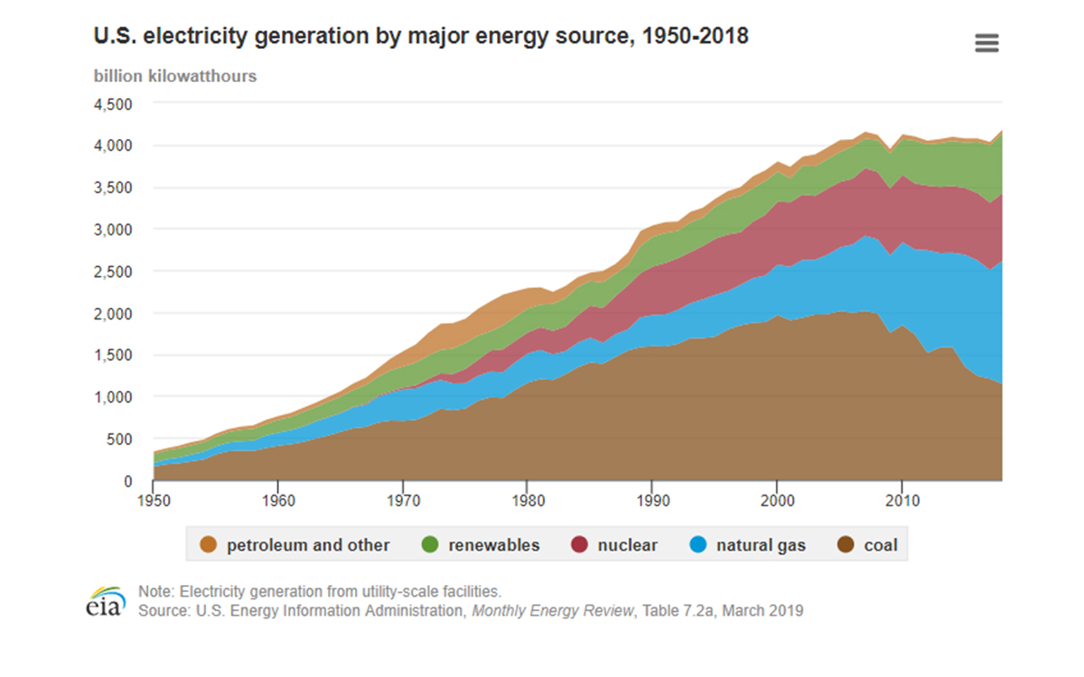 Building Electrification Cuts Emissions as Cities Ditch Coal, Gas ...